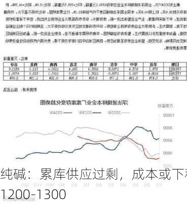 纯碱：累库供应过剩，成本或下移至 1200-1300