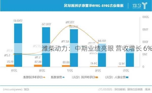 潍柴动力：中期业绩亮眼 营收增长 6%