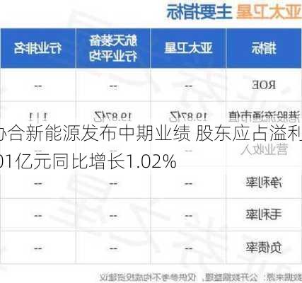 协合新能源发布中期业绩 股东应占溢利5.01亿元同比增长1.02%