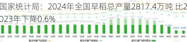 国家统计局：2024年全国早稻总产量2817.4万吨 比2023年下降0.6%