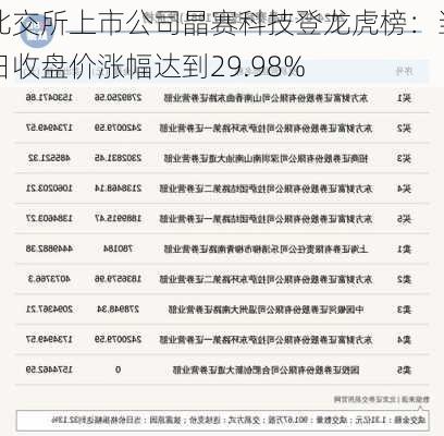 北交所上市公司晶赛科技登龙虎榜：当日收盘价涨幅达到29.98%