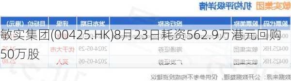 敏实集团(00425.HK)8月23日耗资562.9万港元回购50万股