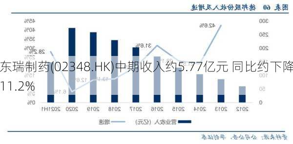 东瑞制药(02348.HK)中期收入约5.77亿元 同比约下降11.2%