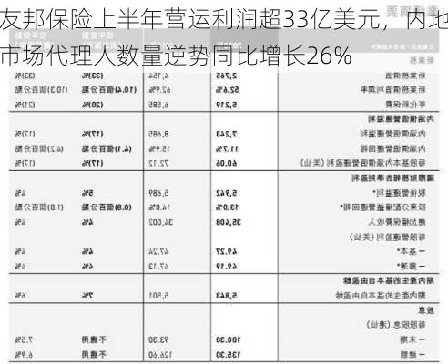 友邦保险上半年营运利润超33亿美元，内地市场代理人数量逆势同比增长26%