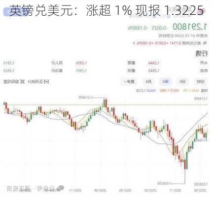 英镑兑美元：涨超 1% 现报 1.3225