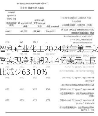 智利矿业化工2024财年第二财季实现净利润2.14亿美元，同比减少63.10%