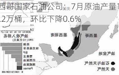 墨西哥国家石油公司：7月原油产量177.2万桶，环比下降0.6%