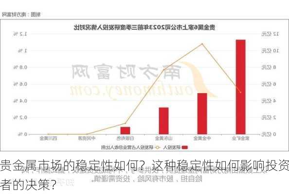 贵金属市场的稳定性如何？这种稳定性如何影响投资者的决策？