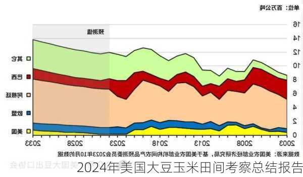 2024年美国大豆玉米田间考察总结报告