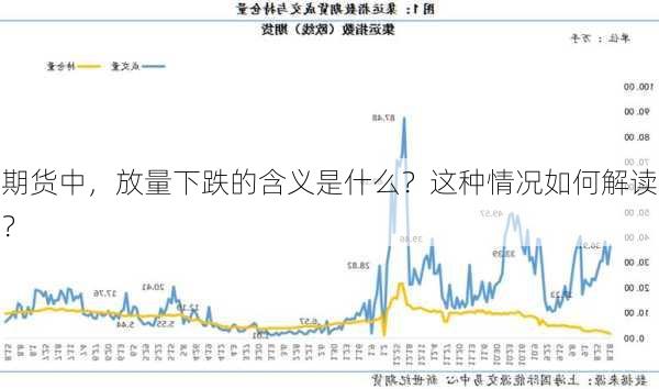 期货中，放量下跌的含义是什么？这种情况如何解读？