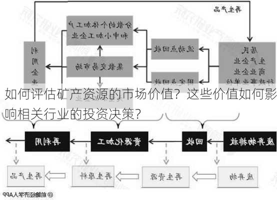 如何评估矿产资源的市场价值？这些价值如何影响相关行业的投资决策？