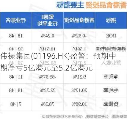 伟禄集团(01196.HK)盈警：预期中期净亏5亿港元至5.2亿港元