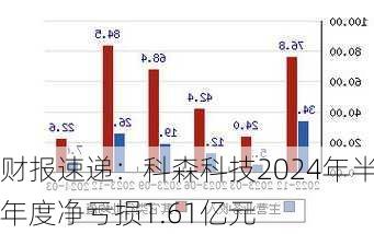 财报速递：科森科技2024年半年度净亏损1.61亿元