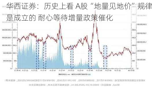 华西证券：历史上看 A股“地量见地价”规律是成立的 耐心等待增量政策催化