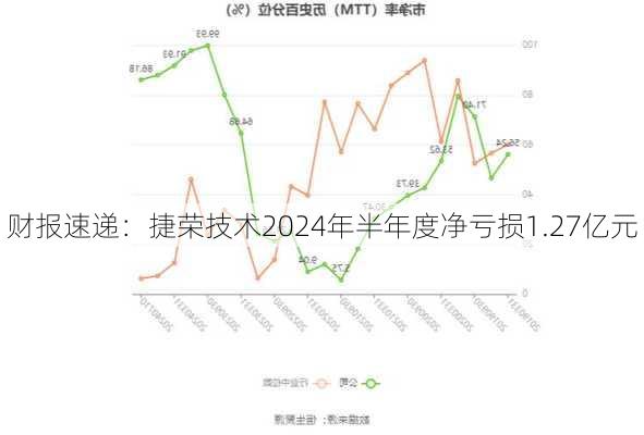 财报速递：捷荣技术2024年半年度净亏损1.27亿元