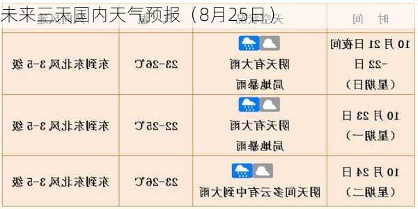 未来三天国内天气预报（8月25日）