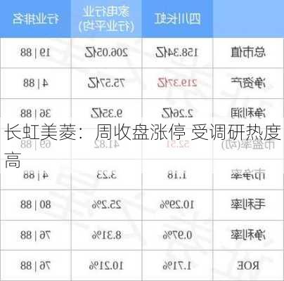 长虹美菱：周收盘涨停 受调研热度高