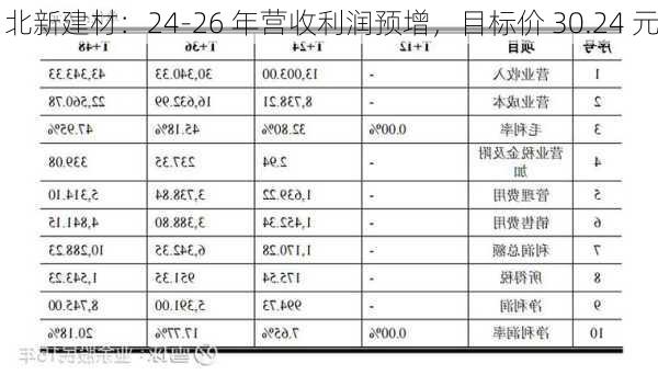 北新建材：24-26 年营收利润预增，目标价 30.24 元