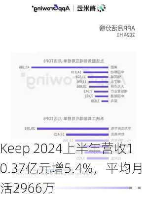 Keep 2024上半年营收10.37亿元增5.4%，平均月活2966万