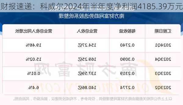 财报速递：科威尔2024年半年度净利润4185.39万元