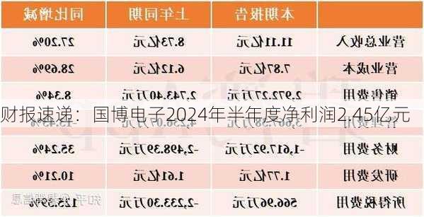 财报速递：国博电子2024年半年度净利润2.45亿元