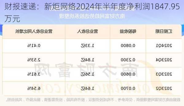 财报速递：新炬网络2024年半年度净利润1847.95万元