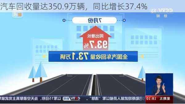 汽车回收量达350.9万辆，同比增长37.4%