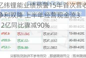 亿纬锂能业绩预警15年首次营收净利双降 上半年经营现金流3.12亿同比骤减90%