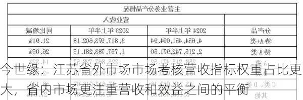 今世缘：江苏省外市场市场考核营收指标权重占比更大，省内市场更注重营收和效益之间的平衡