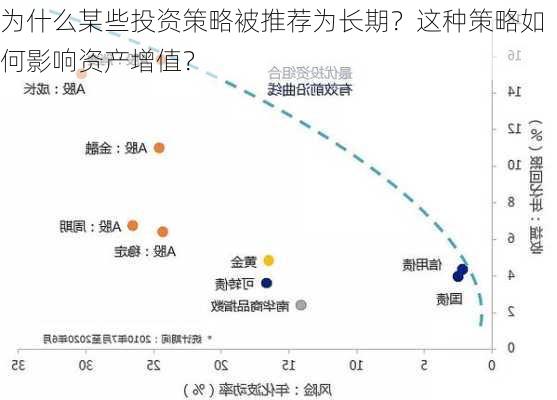 为什么某些投资策略被推荐为长期？这种策略如何影响资产增值？