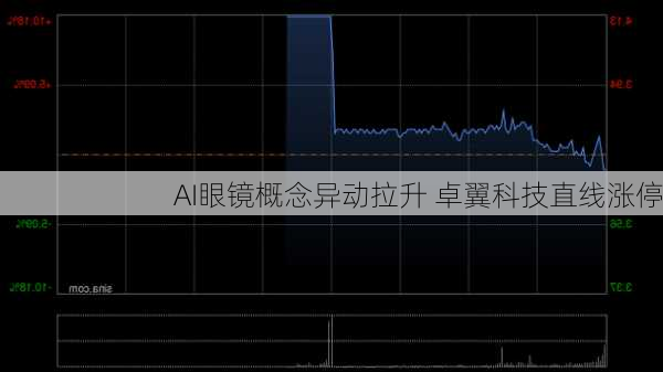 AI眼镜概念异动拉升 卓翼科技直线涨停