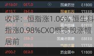 收评：恒指涨1.06% 恒生科指涨0.98%CXO概念股涨幅居前