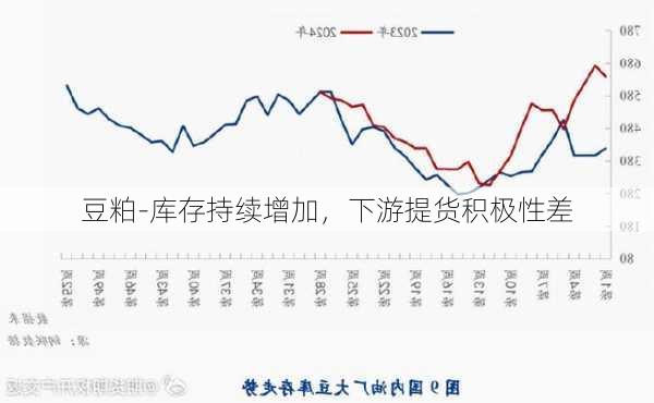 豆粕-库存持续增加，下游提货积极性差