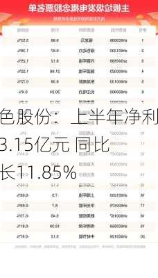 中色股份：上半年净利润3.15亿元 同比增长11.85%