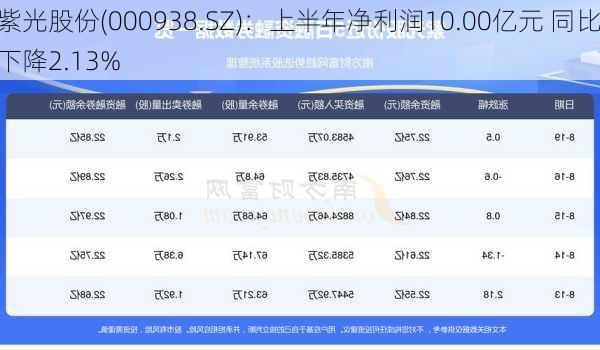 紫光股份(000938.SZ)：上半年净利润10.00亿元 同比下降2.13%