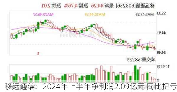 移远通信：2024年上半年净利润2.09亿元 同比扭亏