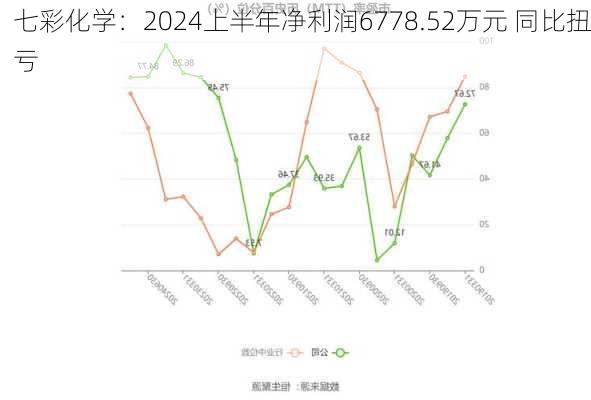 七彩化学：2024上半年净利润6778.52万元 同比扭亏