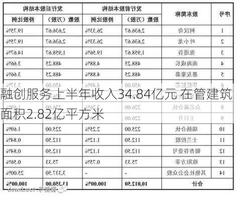 融创服务上半年收入34.84亿元 在管建筑面积2.82亿平方米