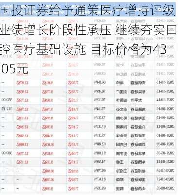 国投证券给予通策医疗增持评级 业绩增长阶段性承压 继续夯实口腔医疗基础设施 目标价格为43.05元