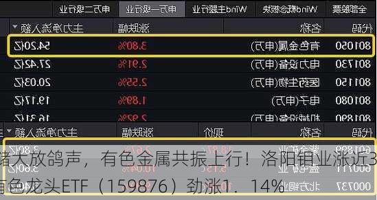 美联储大放鸽声，有色金属共振上行！洛阳钼业涨近3%，有色龙头ETF（159876）劲涨1．14%