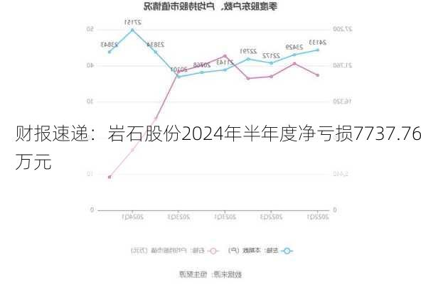 财报速递：岩石股份2024年半年度净亏损7737.76万元