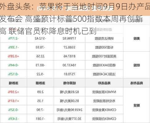 外盘头条：苹果将于当地时间9月9日办产品发布会 高盛预计标普500指数本周再创新高 联储官员称降息时机已到