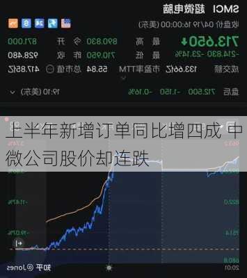 上半年新增订单同比增四成 中微公司股价却连跌