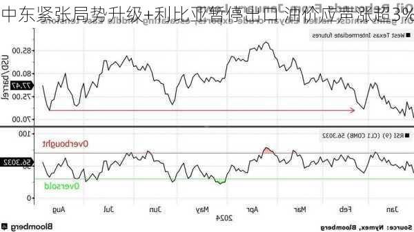 中东紧张局势升级+利比亚暂停出口 油价应声涨超3%