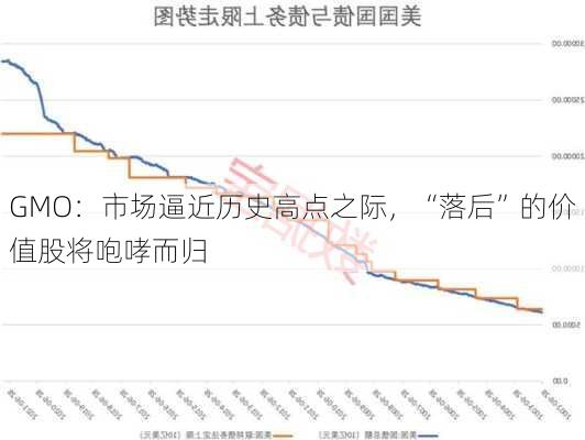 GMO：市场逼近历史高点之际，“落后”的价值股将咆哮而归