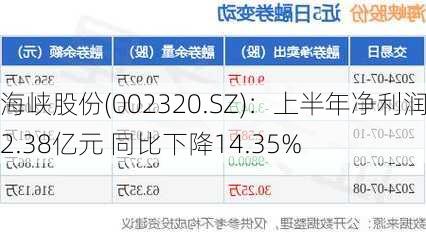 海峡股份(002320.SZ)：上半年净利润2.38亿元 同比下降14.35%