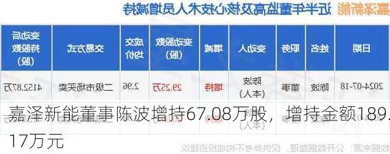 嘉泽新能董事陈波增持67.08万股，增持金额189.17万元