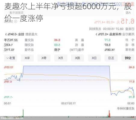 麦趣尔上半年净亏损超6000万元，股价一度涨停