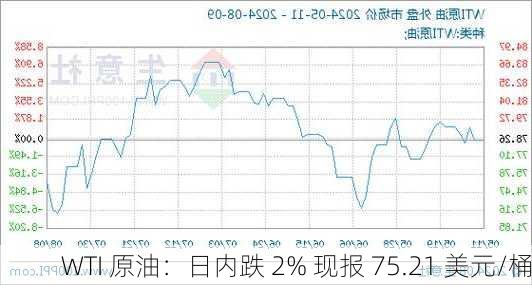 WTI 原油：日内跌 2% 现报 75.21 美元/桶