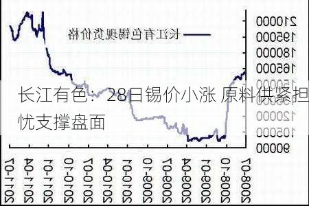 长江有色：28日锡价小涨 原料供紧担忧支撑盘面